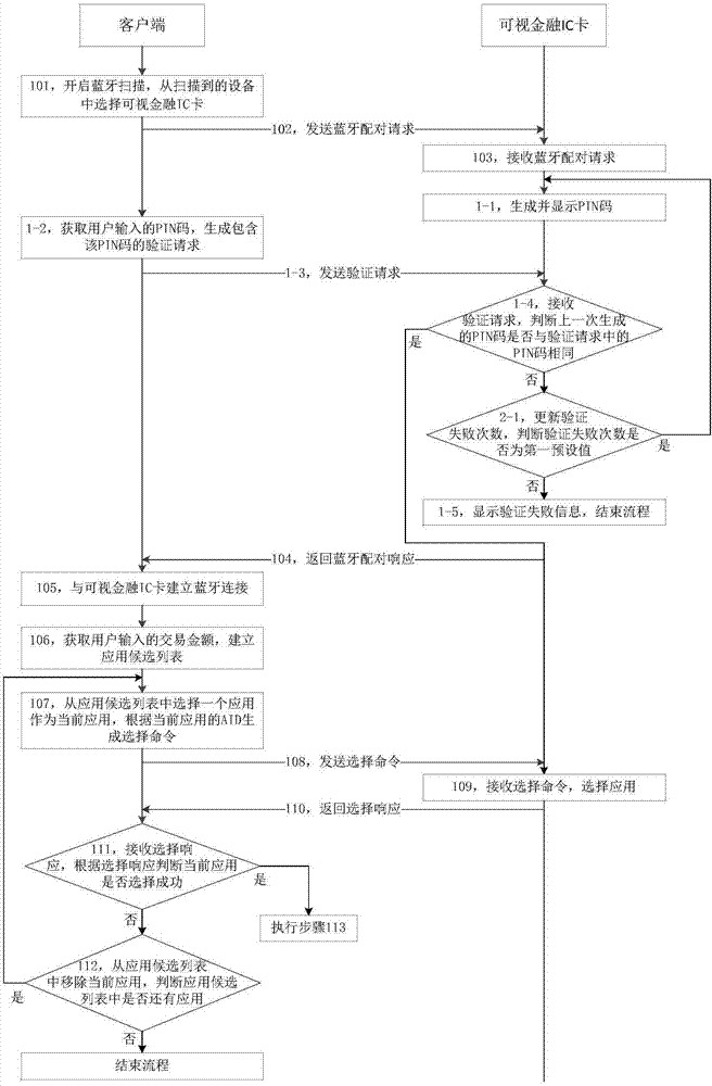 一种可视金融IC卡及基于可视金融IC卡的脱机交易方法与流程