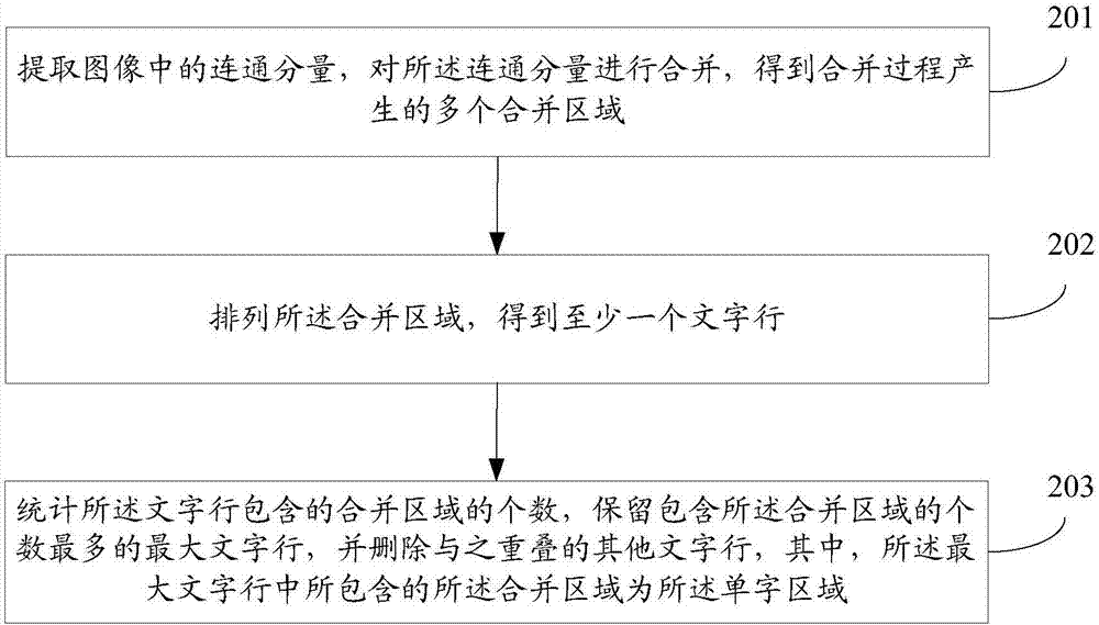 一種單字區(qū)域的合并方法和裝置與流程