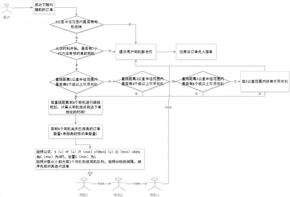 一種用于車輛派單的方法及設(shè)備與流程