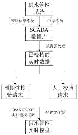 一种供水管网实时调度系统及方法与流程