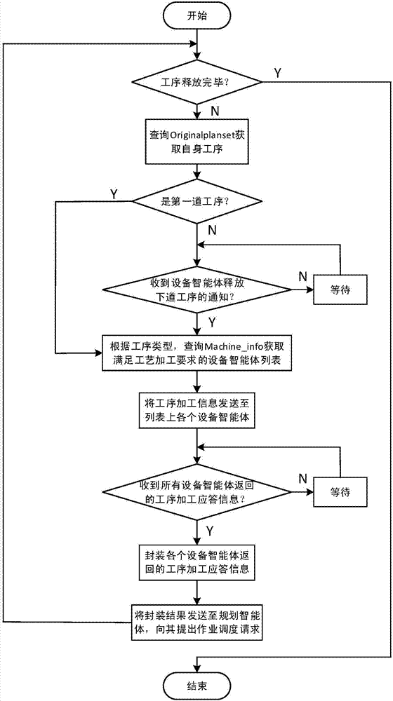 基于多智能體的車間多目標協(xié)同優(yōu)化調(diào)度方法與流程