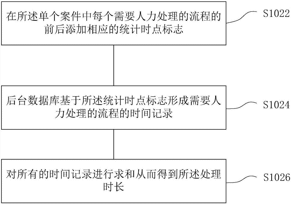 通過(guò)流程統(tǒng)計(jì)進(jìn)行估算的方法、系統(tǒng)及終端設(shè)備與流程