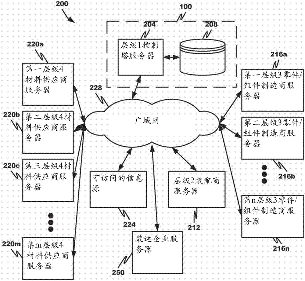 用于控制供应链的方法和系统与流程