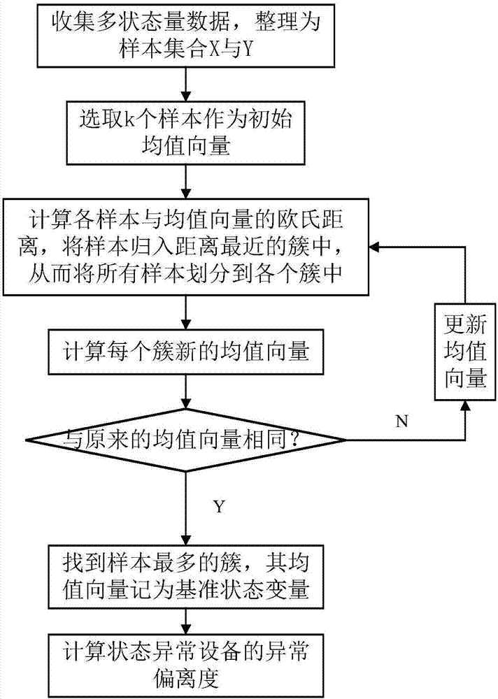 一種基于大數(shù)據(jù)與設備狀態(tài)異常跟蹤的電網(wǎng)狀態(tài)檢修方法與流程