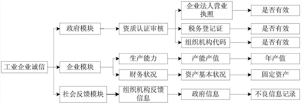 基于五级评价方案的工业企业诚信评价方法与流程