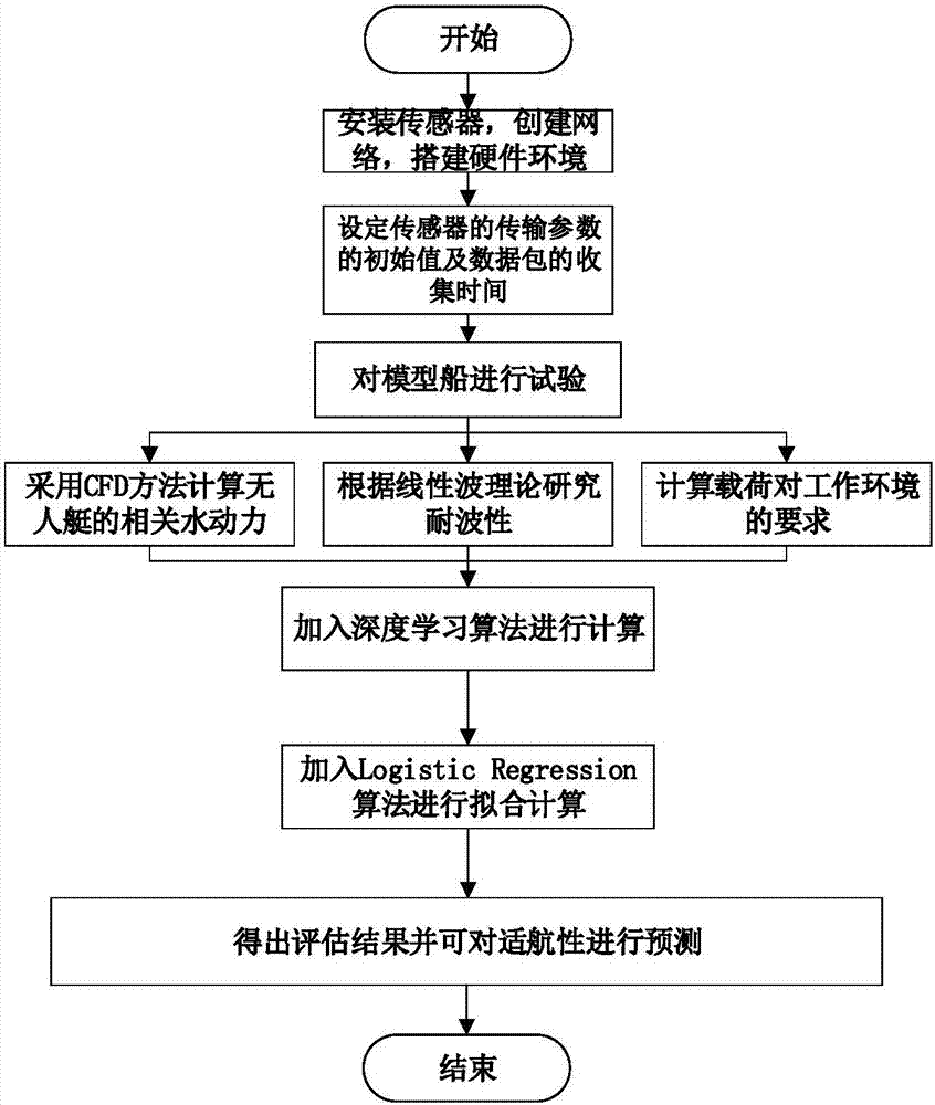 基于深度学习算法的无人船适航性评估方法与流程