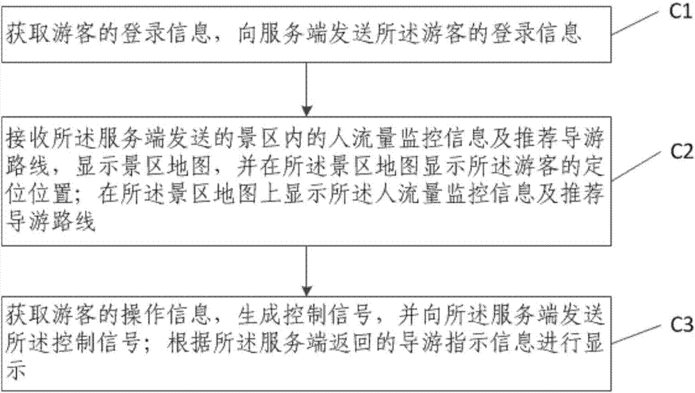 一種景區(qū)導(dǎo)游方法、服務(wù)端、客戶端及系統(tǒng)與流程