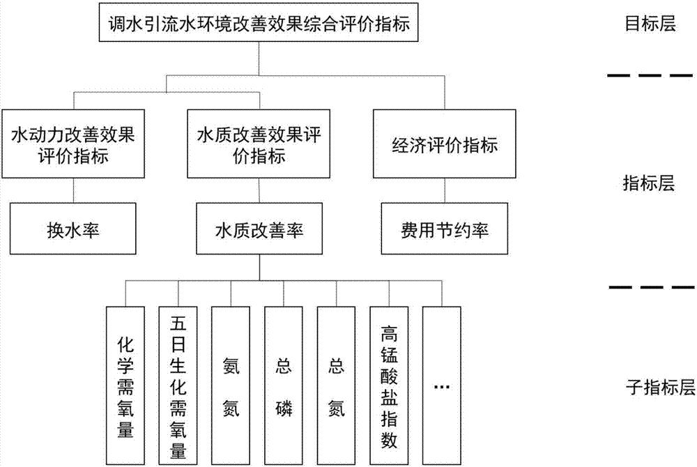 一种调水引流水环境改善效果综合评价方法与流程