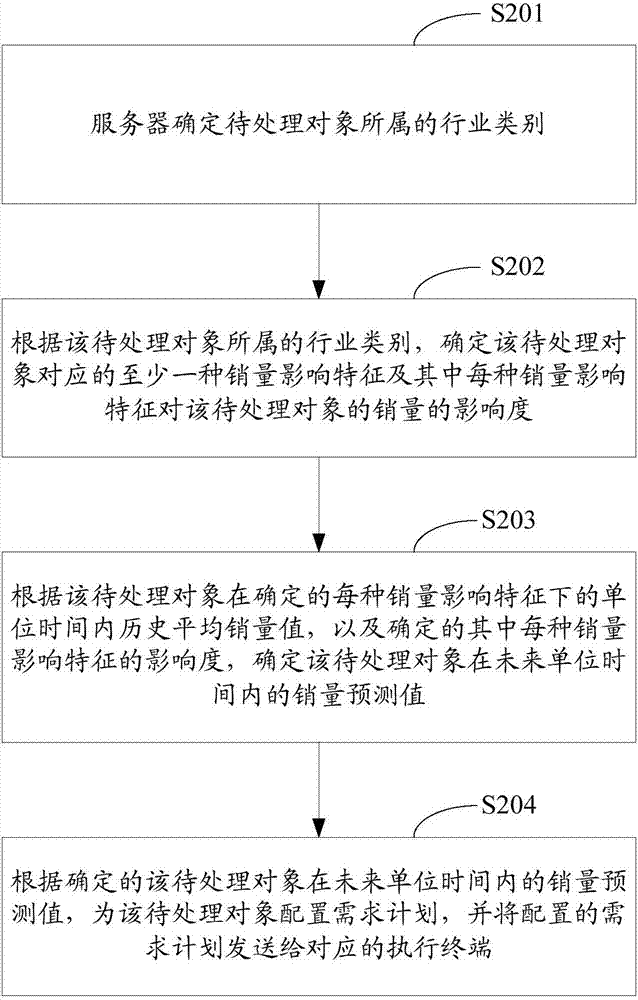 一种供应链资源需求计划配置方法及装置与流程