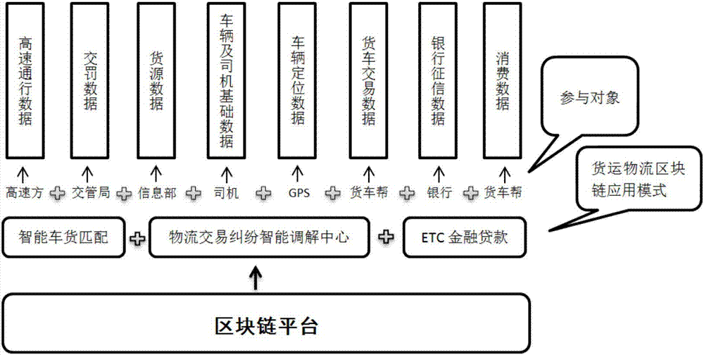 一種基于區(qū)塊鏈的貨運物流應(yīng)用方法與流程