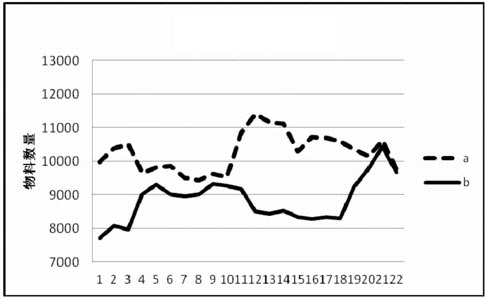 一種入庫量和出庫量的聯(lián)合預(yù)測方法與流程