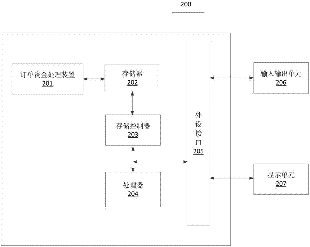 訂單資金處理方法和裝置與流程