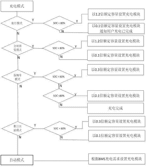 具有多种情景模式的直流充电桩充电管理系统的控制策略的制造方法与工艺