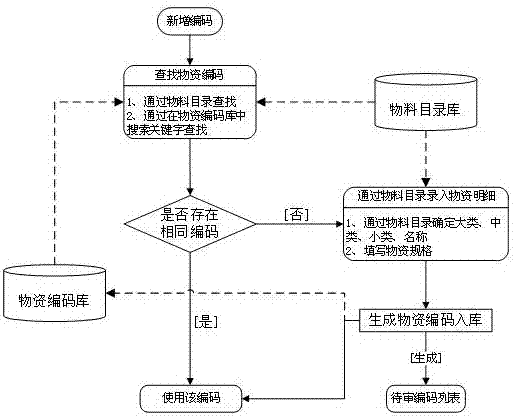 一种基于物料目录的物资编码生成和管理的方法与流程