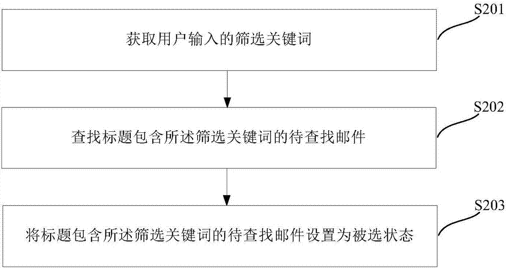 電子郵件篩選方法及裝置與流程