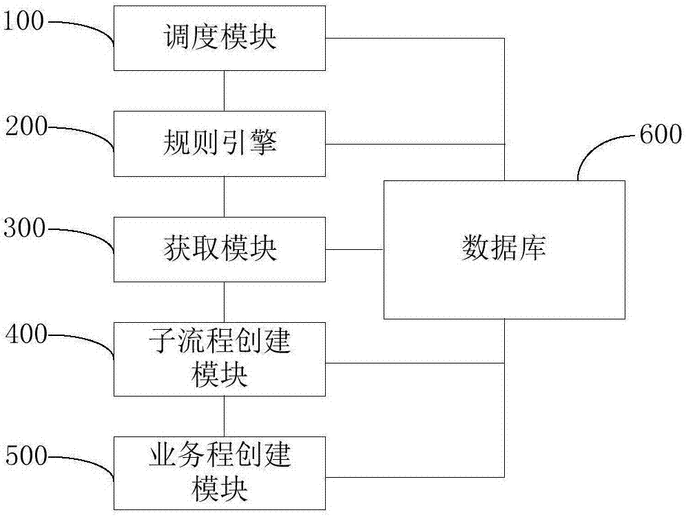 基于规则的流程调度方法及系统与流程