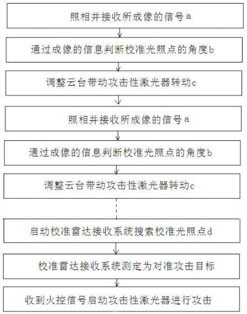 激光引導(dǎo)式激光攻擊系統(tǒng)的制造方法與工藝