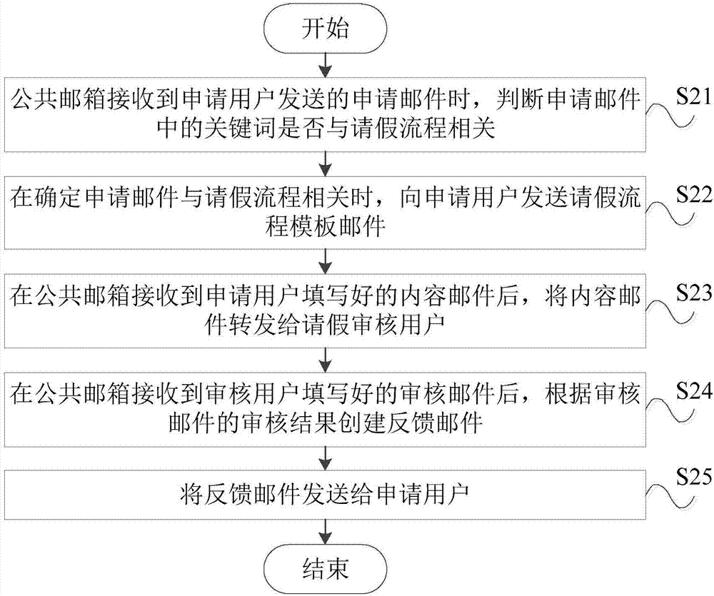 工作流程审批方法和系统与流程