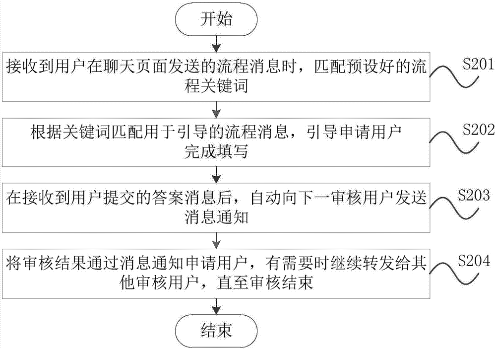 工作流程审核方法及系统与流程