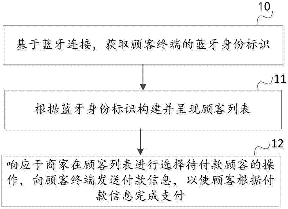 一种支付方法及其装置、系统及电子设备与流程