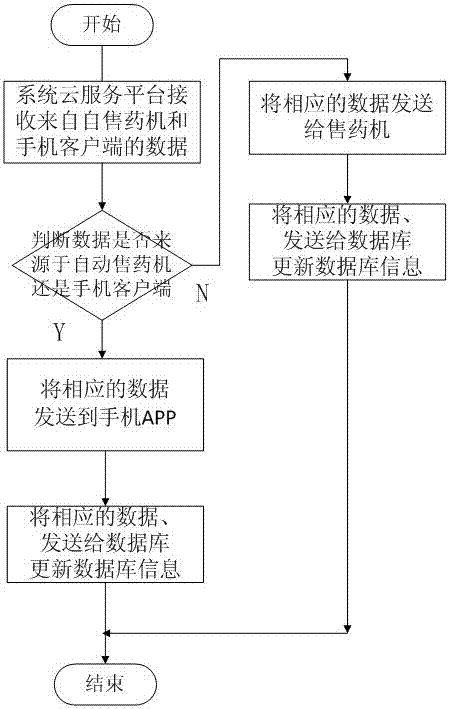 基于云服务的自动售药系统的制造方法与工艺