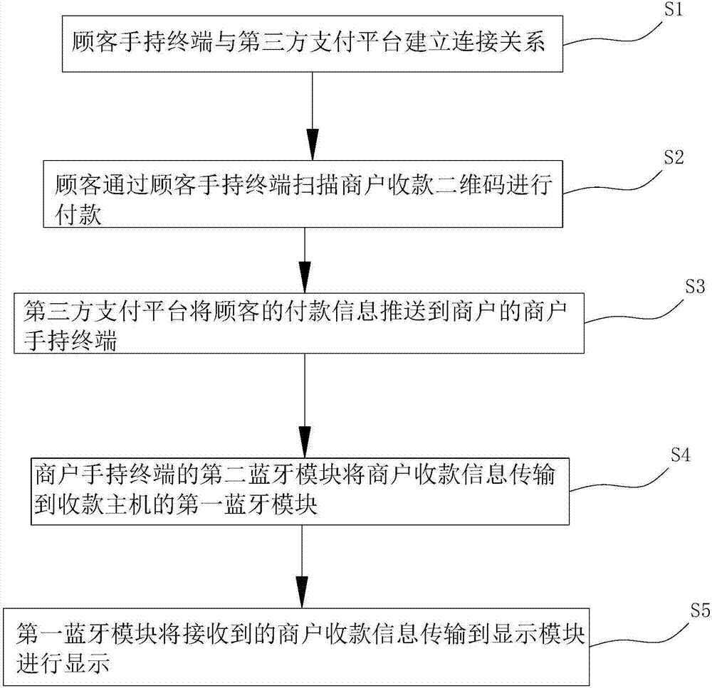 一種基于藍(lán)牙傳輸技術(shù)的二維碼收款系統(tǒng)和方法與流程