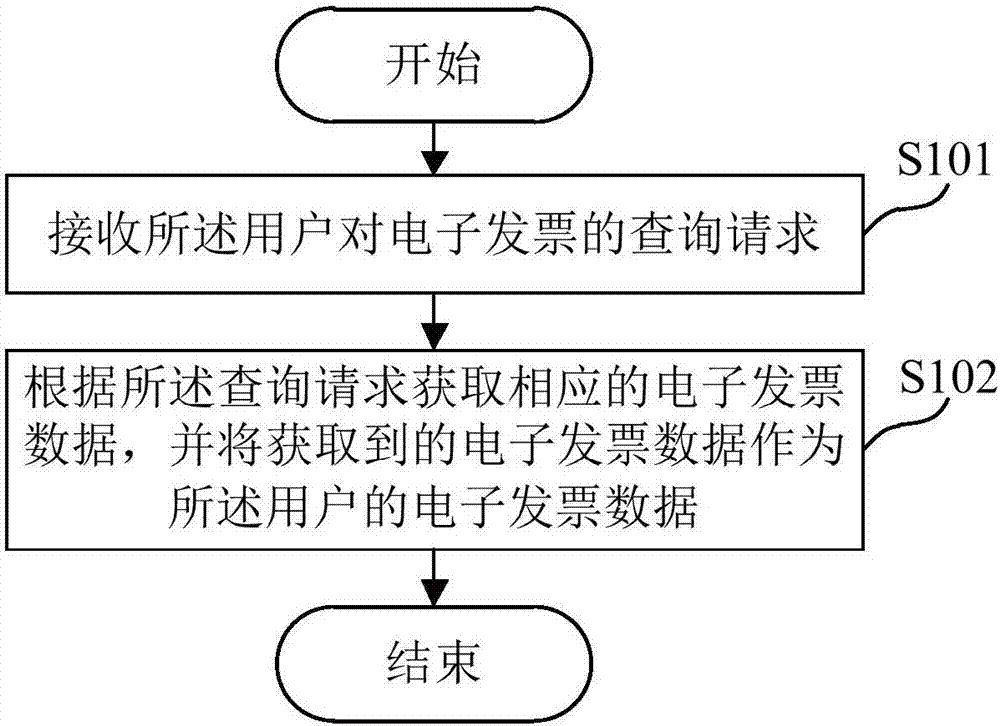 基于電子發(fā)票的信息推送方法及信息推送裝置與流程