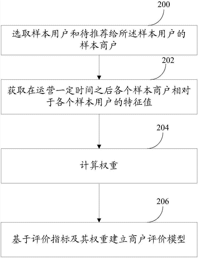 商戶推薦方法、建立商戶評(píng)價(jià)模型的方法及相關(guān)裝置與流程