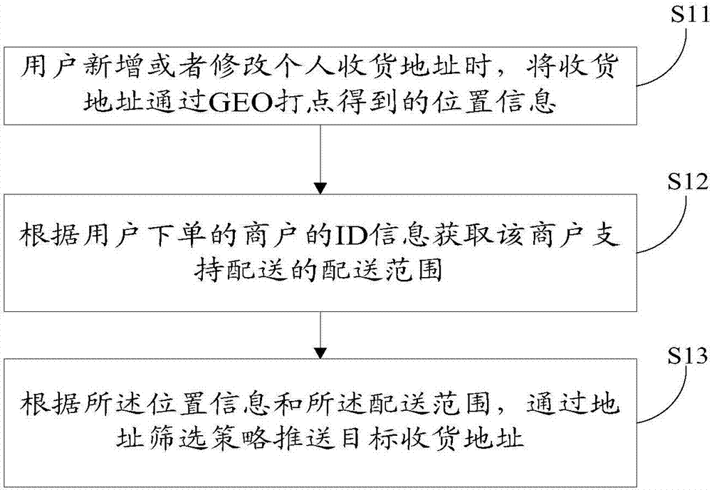 一種自動選擇收貨地址的方法及系統(tǒng)與流程