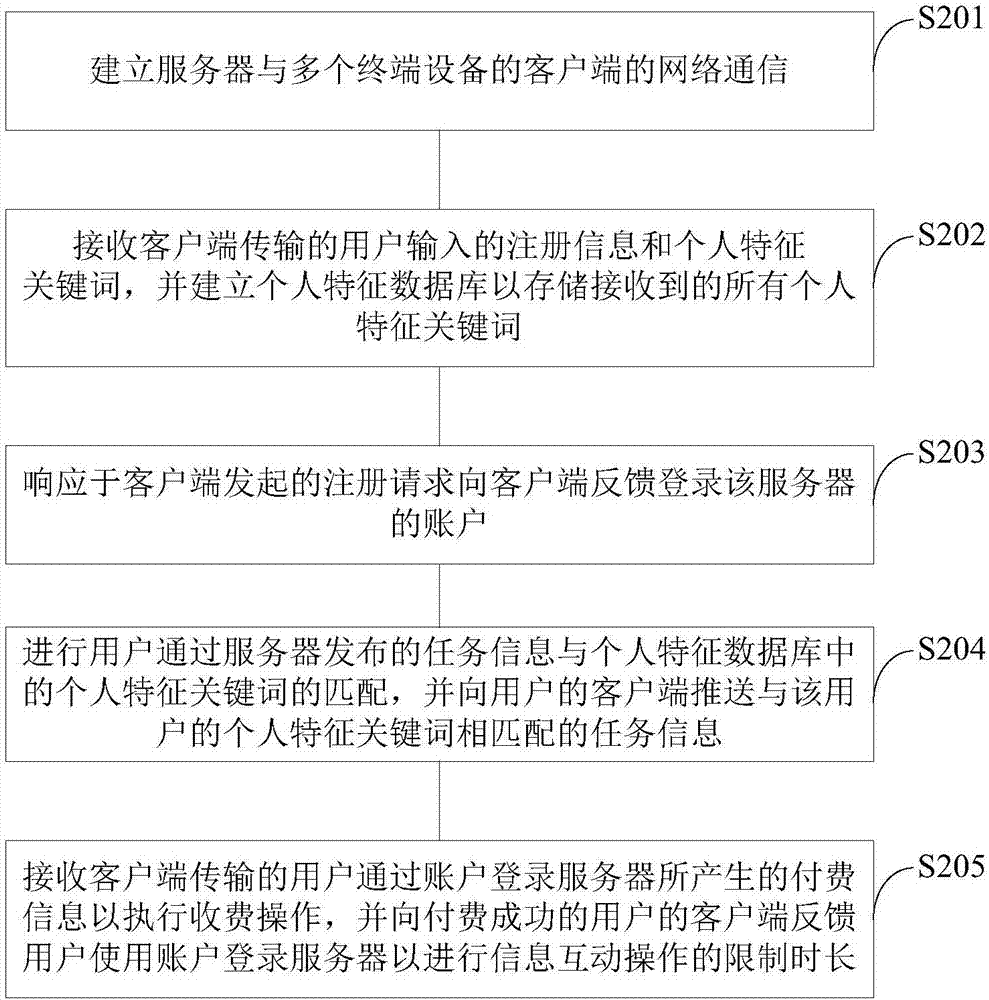 針對(duì)行業(yè)圈的信息互動(dòng)方法及裝置與流程