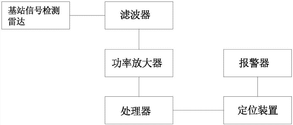 一種偽基站的檢測裝置的制造方法