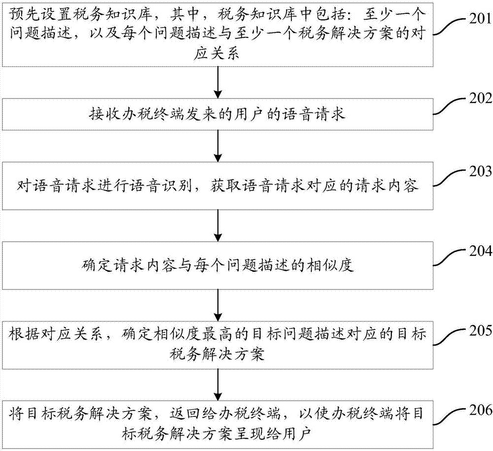 一種智能語(yǔ)音辦稅方法、裝置及系統(tǒng)與流程