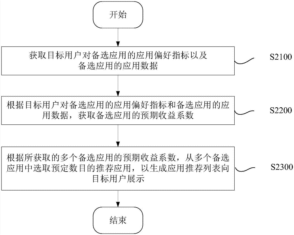 應(yīng)用推薦方法、客戶端、服務(wù)器及系統(tǒng)與流程