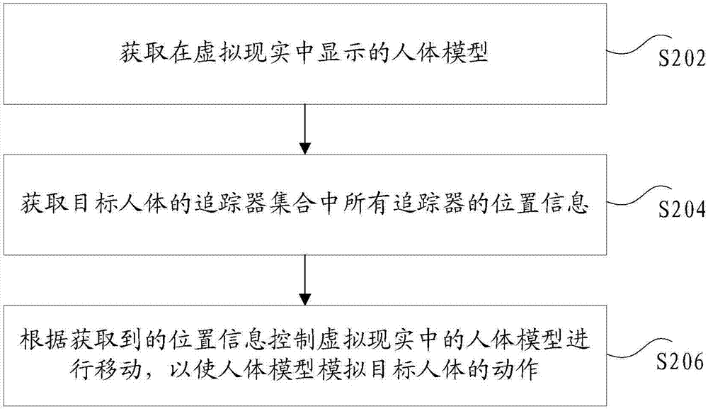 虚拟现实中人体的模拟方法和装置与流程