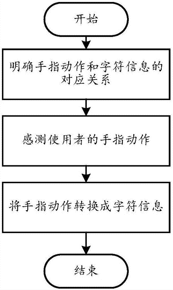 输入设备和输入方法与流程