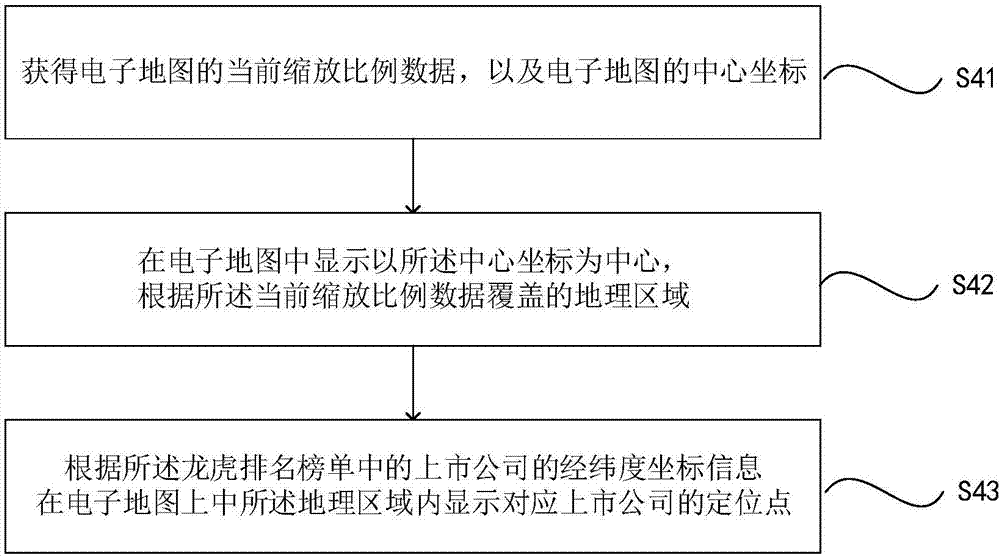 基于電子地圖的上市公司龍虎榜單地域顯示方法與系統(tǒng)與流程