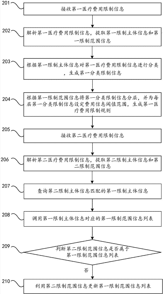 醫(yī)療費用限制規(guī)則生成方法與流程