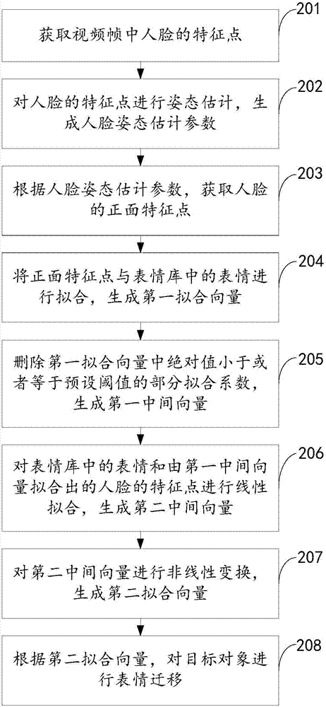 一種表情遷移方法和電子設(shè)備與流程