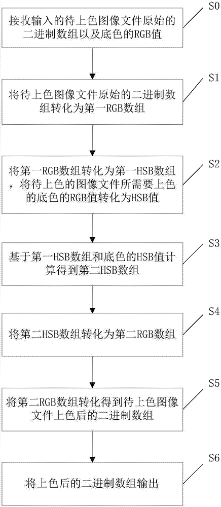 一种图片自动上色方法以及系统与流程