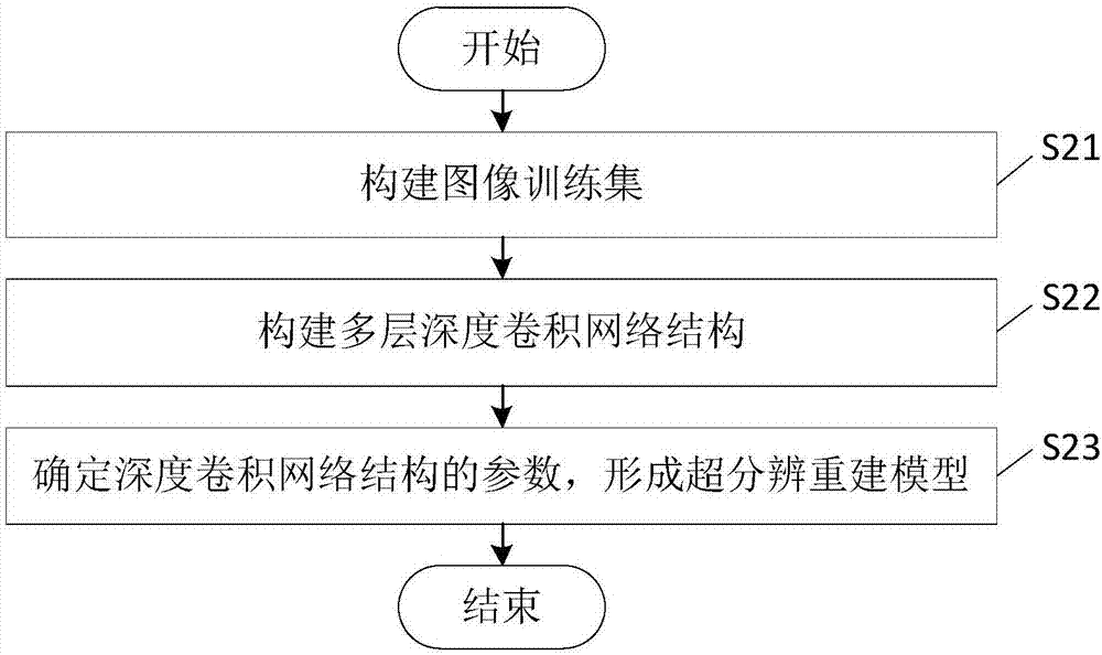 基于深度卷積網(wǎng)絡(luò)的遙感圖像超分辨重建方法及系統(tǒng)與流程