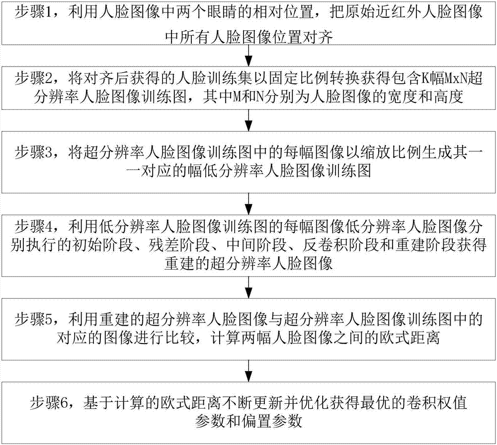 一種基于深度學(xué)習(xí)的近紅外人臉圖像超分辨率重建方法與流程