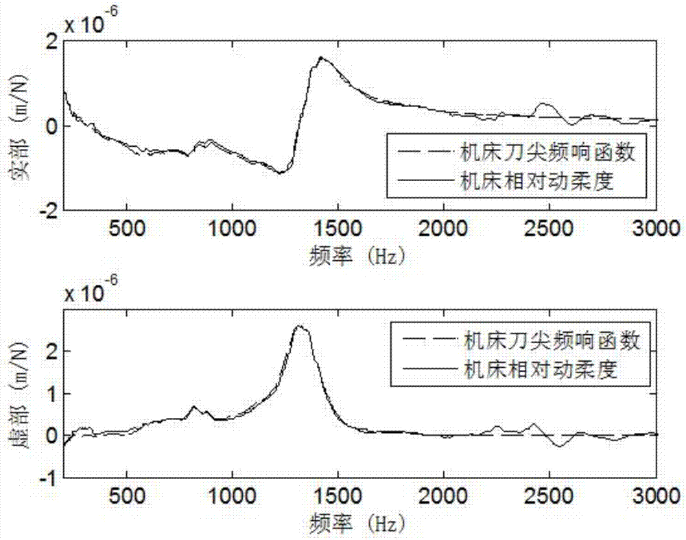 立式加工中心的相對(duì)柔度測(cè)試方法與流程