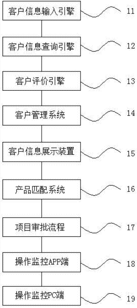 一種基于客戶信息數(shù)據(jù)自動(dòng)匹配金融產(chǎn)品的方法及系統(tǒng)與流程