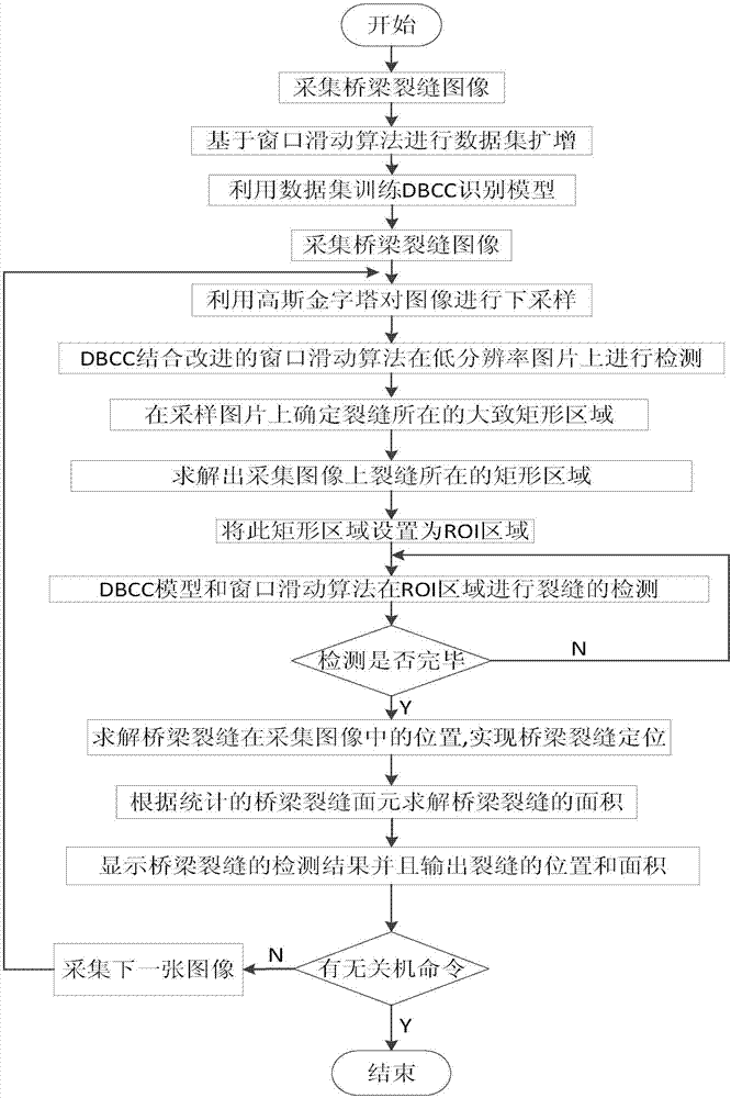 一種用于橋梁裂縫檢測的窗口滑動算法的制造方法與工藝