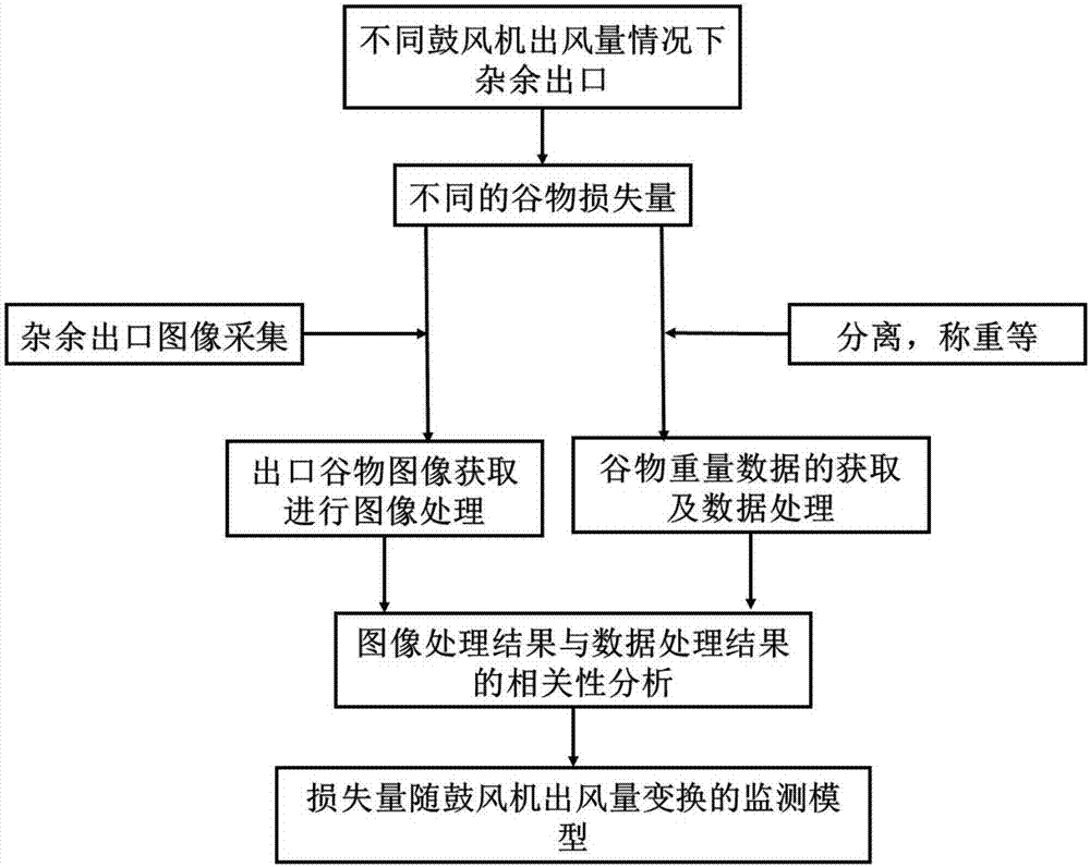 一種基于圖像處理的谷物收割清選損失實(shí)時在線檢測方法與流程