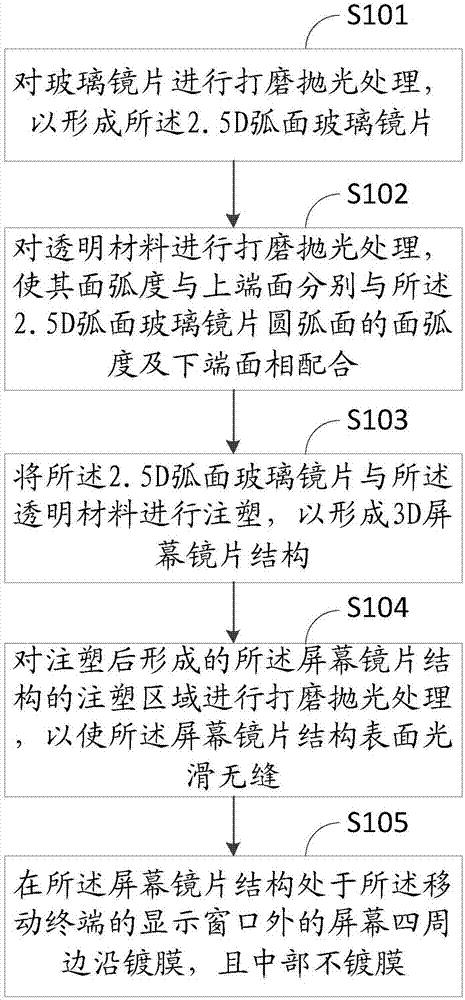 一种移动终端的屏幕镜片结构及其制作方法与流程