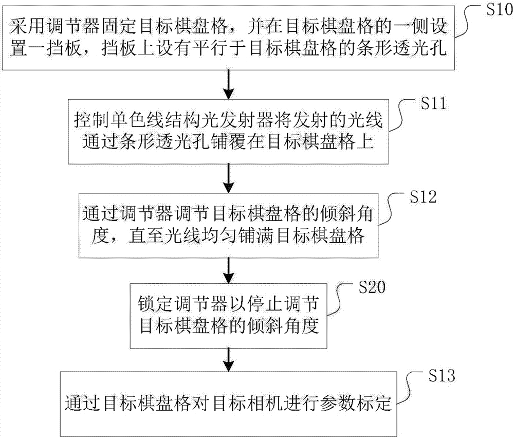 一種相機(jī)參數(shù)標(biāo)定方法及裝置與流程