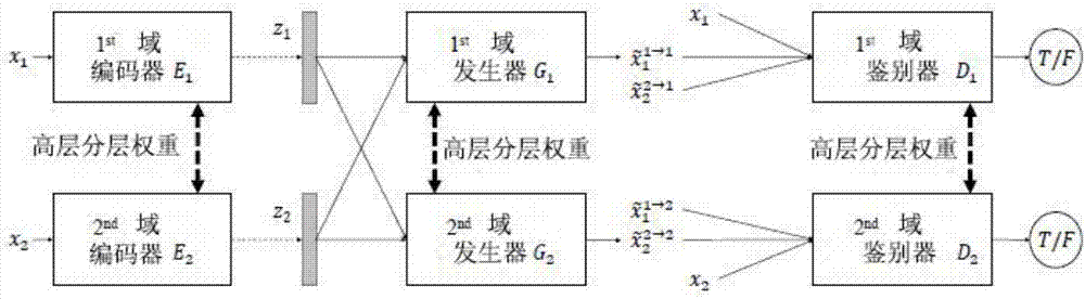 一种基于变分自动编码器和生成对抗网络的图像转化方法与流程