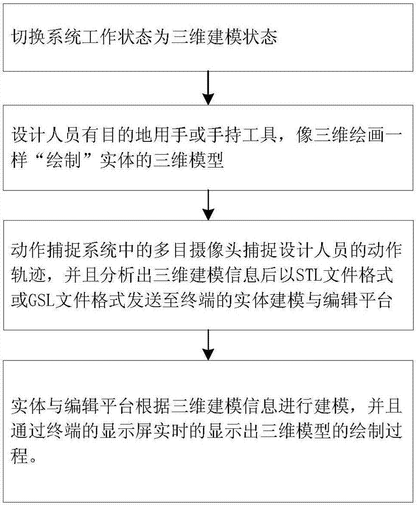 一种基于动作捕捉的三维建模系统和方法与流程