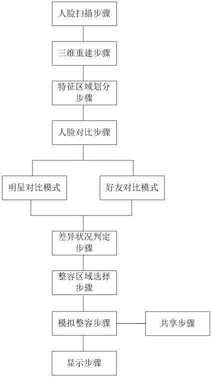 基于三维立体图像的模拟整容系统、方法及移动终端与流程